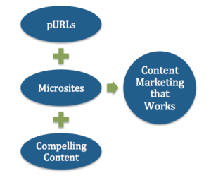 Content Marketing with pURLs and Microsites make compelling content