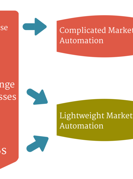 White Label Marketing Automation For Agencies and SMBs