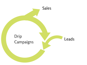 increase email campaign conversion - drip campaigns