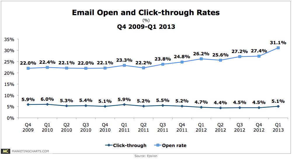Email open & click rates Q1 2013