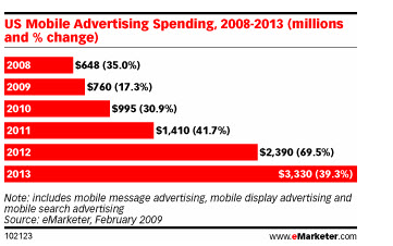 Mobile Marketing with Boingnet