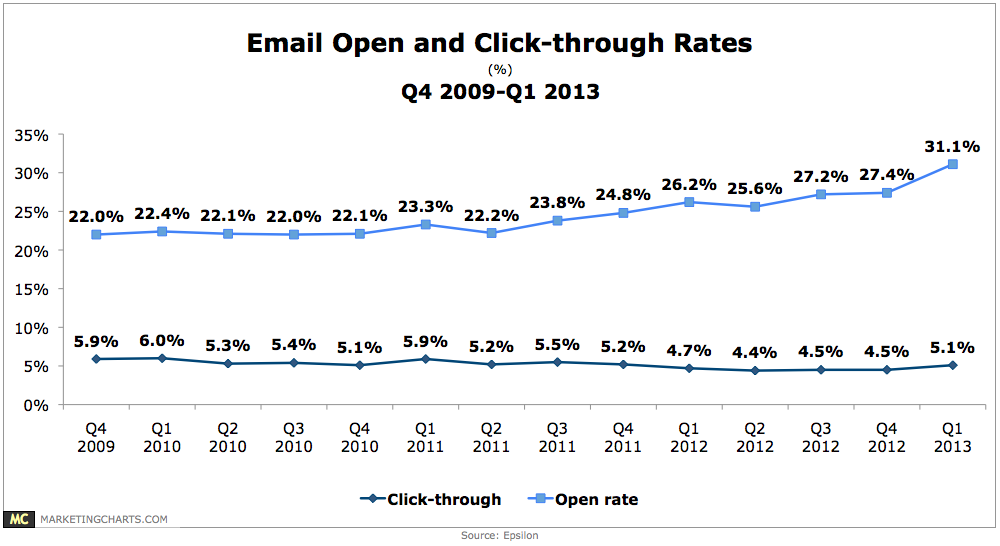 Epsilon-email-open-and-click-rates-q42009-q12013-jul2013.png