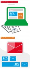 Direct Mail Infographic Statistics