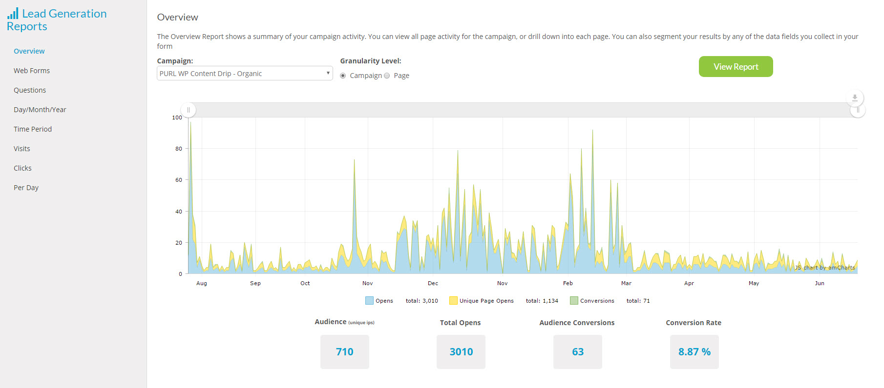 Lead Generation Reports - Overview