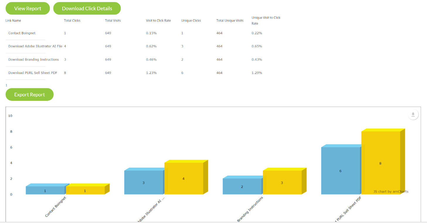 Lead Generation Reports - Clicks