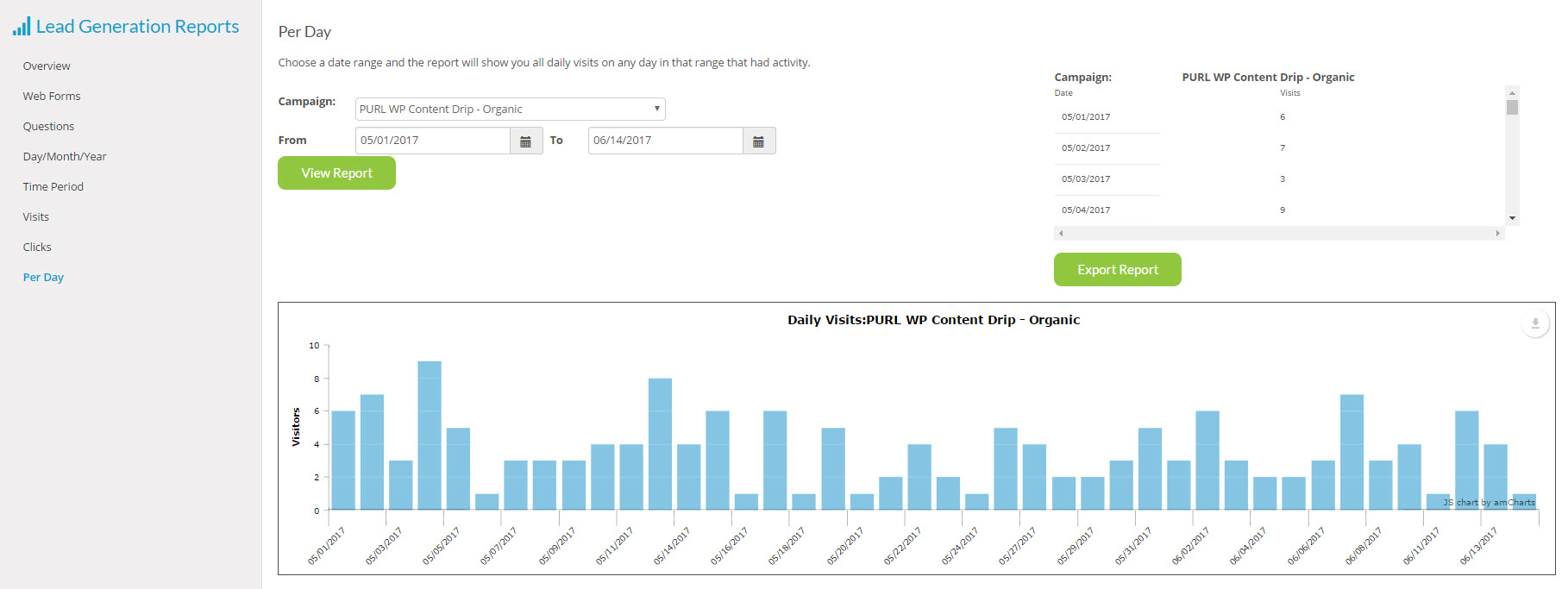 Lead Generation Reports - Per Day