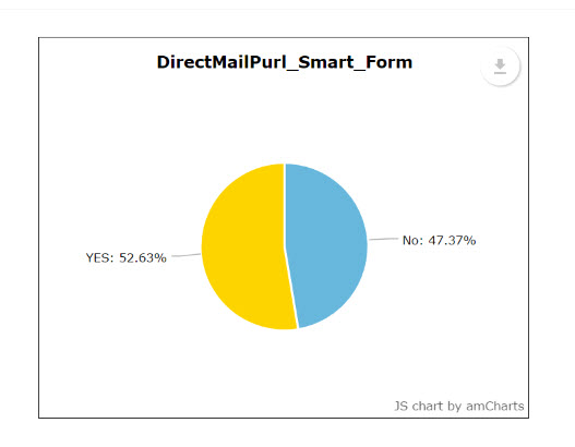 Lead Generation Reports - Questions Chart