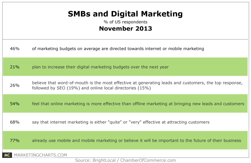 SMB Marketing budgets