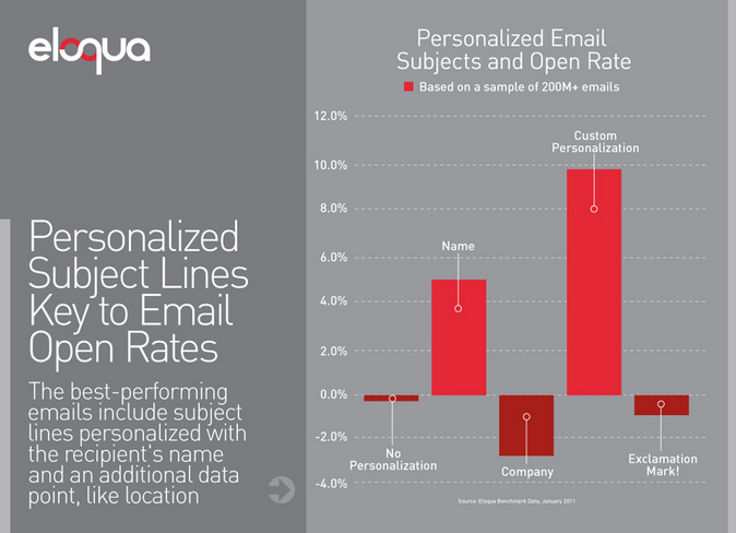 Personalize Email Subject Lines