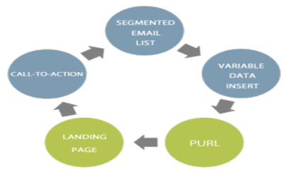 Insert Variable Data Into Boingnet Campaign