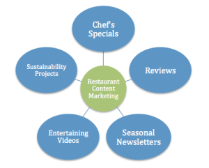 Restaurant Content Marketing Automation