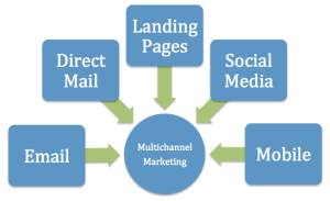 Multichannel Marketing Infographic