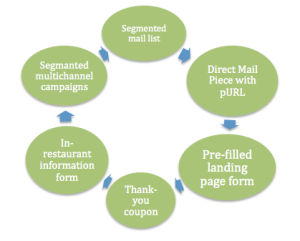 Multichannel Restaurant Content Marketing Infographic