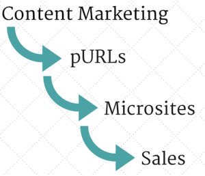 Content marketing with purls and microsites drive sales