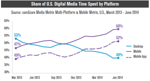 Comscore mobile traffic growth