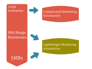 Lightweight Marketing Automation