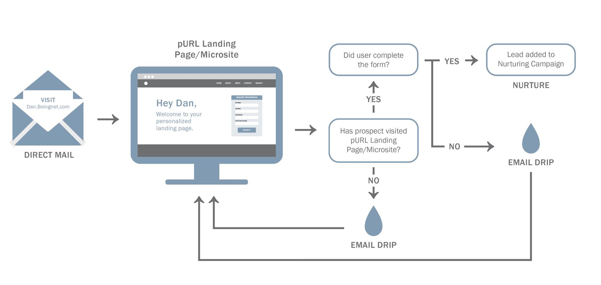 Lightweight Marketing Automation