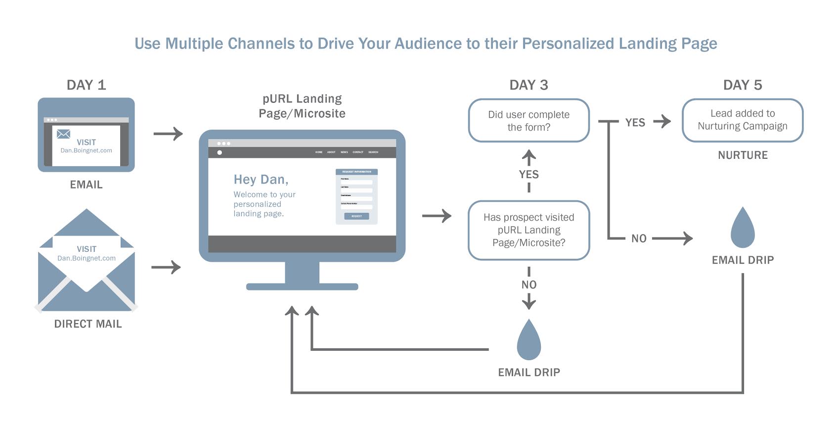 Boingnet PURL Marketing Drip Nurture Campaigns