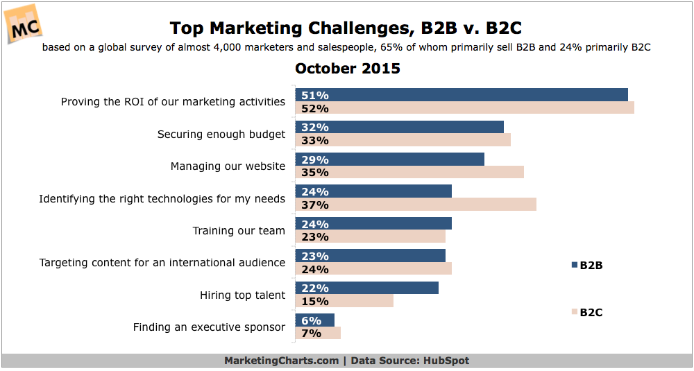 Top Marketing Challenges - Direct Mail Campaign Tracking | Boingnet
