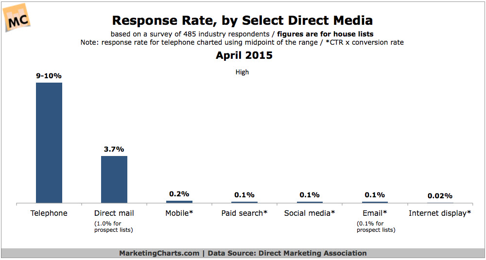 Personalized URL Hype vs Reality - direct doesn't have a response rate problem