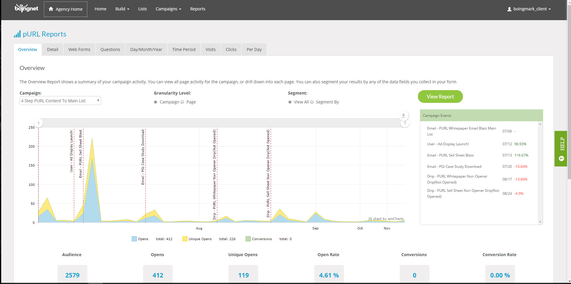 personalized url campaign dashboards - overview report