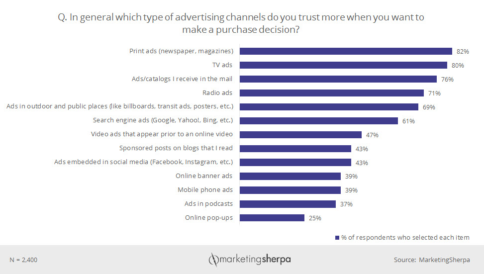 Consumers Trust Print - Marketing Sherpa