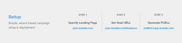 Use PURLs With Any Landing Page - Easy Setup