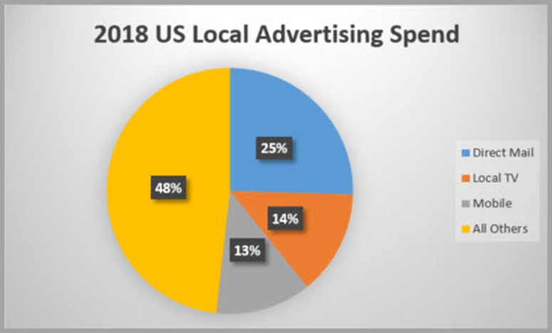 US Local Advertising Spend: Does Direct Mail Still Work in 2020